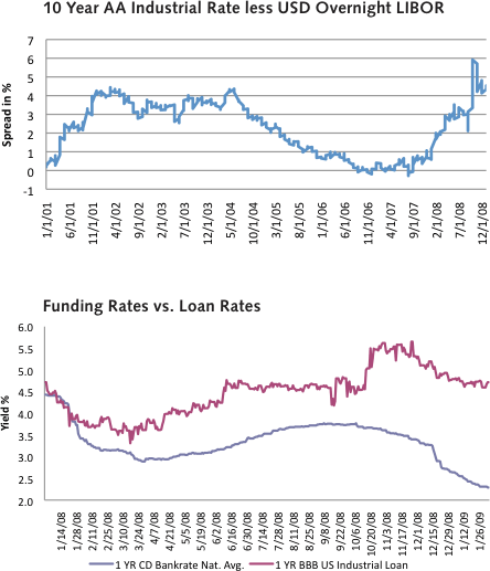 loan-and-funding-rates