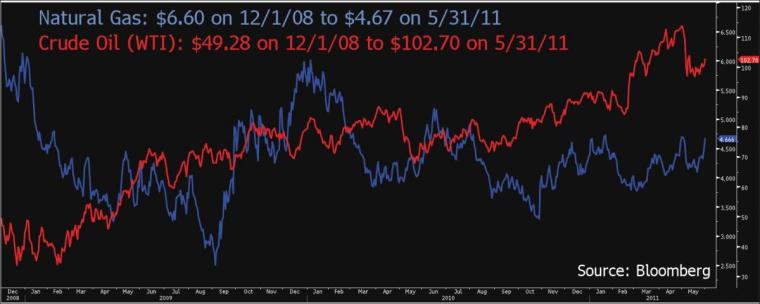 Oil%2520and%2520natural%2520gas%2520prices%2520chart%2520-%2