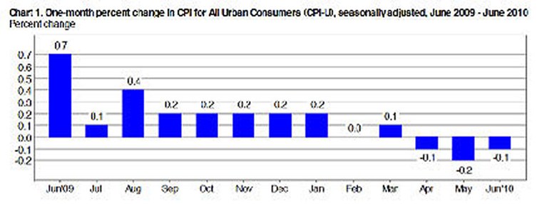 Percent change in CPI